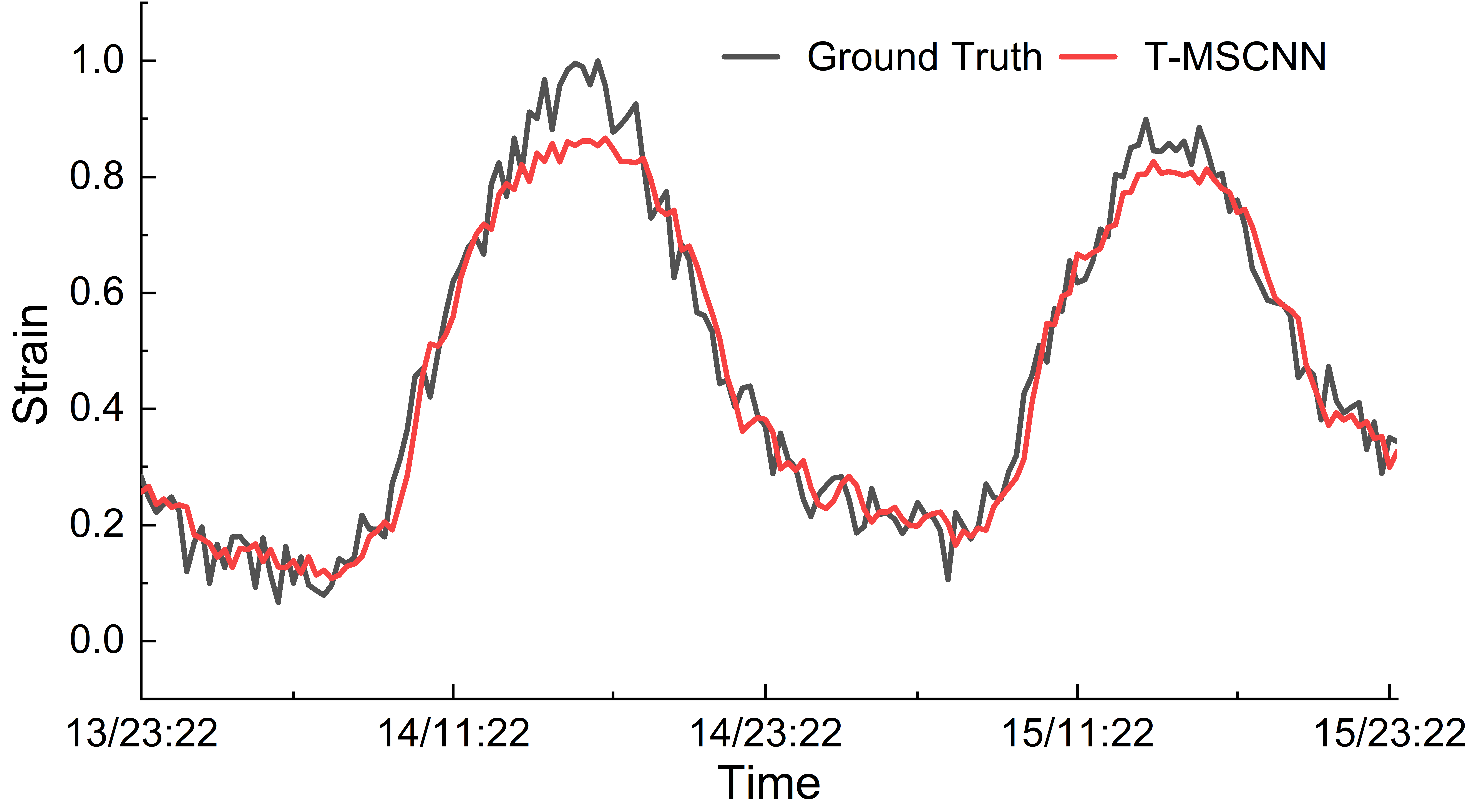 应变时程曲线预测结果
